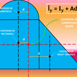 Moment of inertia of trapezoid