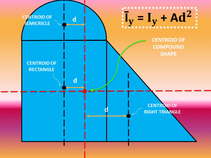 Moment of inertia of trapezoid