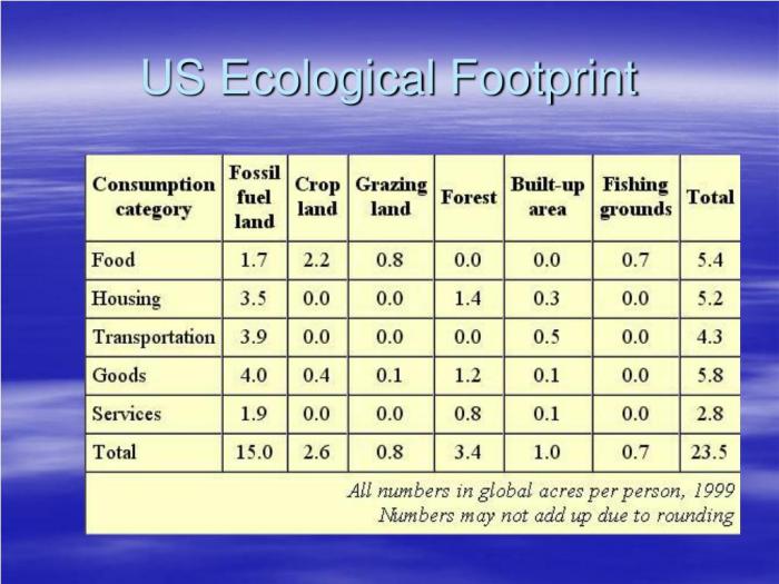 Analyzing ecological footprints reveals that