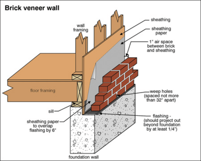 Brick veneer residence plans chapter 4 trade competency test answers