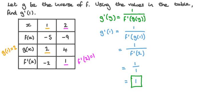 Unit calculus composite implicit inverse differentiation functions ab ap rule chain